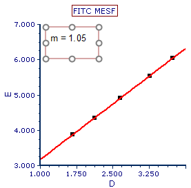 Figure T18.13  Scatter with Regression Plot Displaying Slope of Linear Regression, m