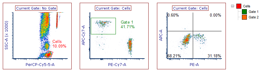 Figure 12.22. Token Multiplication Grouping - 2D Plot Example with Simple Gating Hierarchy