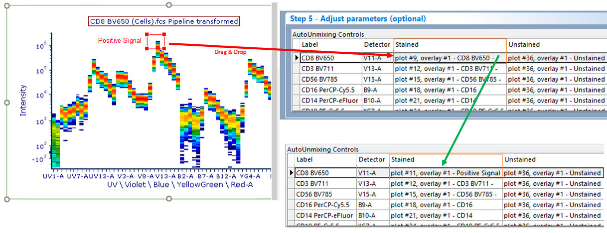 Figure 9.40 - To change a parameter or gate drag for the stained or unstained control, drag the gate or plot to the control you wish to change. The information in the AutoUnmixing Controls table will update accordingly. 