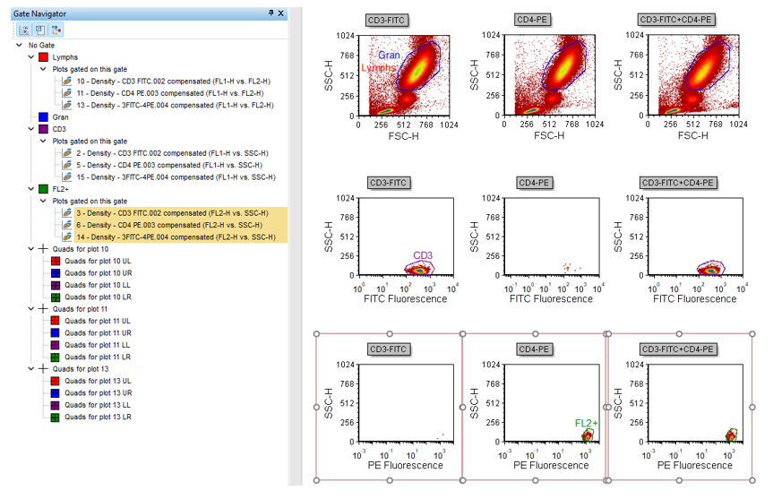 Figure T15.12  2D Plots and Gate Navigator Updated to Reflect FL2+ Applied to Third Row of Plots