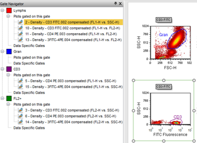 Figure T15.14  Updated Gate Navigator and Layout to Show Lymphs Gate Applied